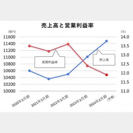 【セコムの売上高と営業利益率】／（Ｃ）日刊ゲンダイ