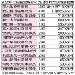 この14億円超の政活費のほかに、国費である「官房機密費」も…（Ｃ）日刊ゲンダイ