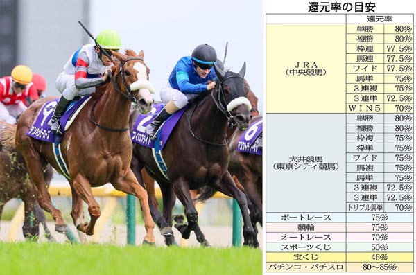 日本ダービー直前！ “ギャンブル”で一番お得なのは？ 競馬・宝くじ・投資の「還元率」を全力リサーチ｜日刊ゲンダイDIGITAL