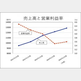 【ウエルシアホールディングスの売上高と営業利益率】／（Ｃ）日刊ゲンダイ