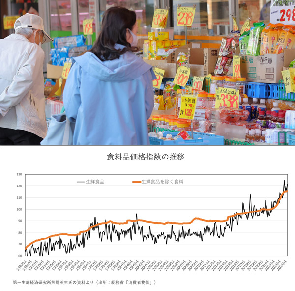 食品価格指数の推移（Ｃ）日刊ゲンダイ