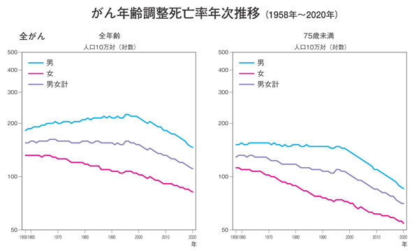 がん年齢調整死亡率年次推移（1958年～2020年）「がんの統計 2022」（がん研究振興財団）