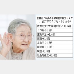 難聴は高齢者の日常生活や生活の質にも関係（Ｃ）日刊ゲンダイ