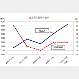 アークスの【売上高と営業利益率】／（Ｃ）日刊ゲンダイ