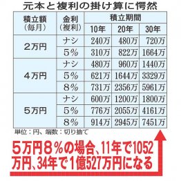 【元本ゼロで貯金をする事例】（Ｃ）日刊ゲンダイ