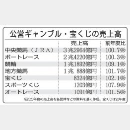 公営ギャンブル・宝くじの売上高（Ｃ）日刊ゲンダイ