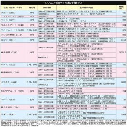 シニア向け主な株主優待（Ｃ）日刊ゲンダイ