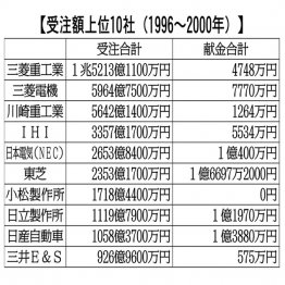 【別表】 【受注額上位10社（1996年～2000年）】／（Ｃ）日刊ゲンダイ