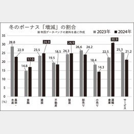 表①（Ｃ）日刊ゲンダイ