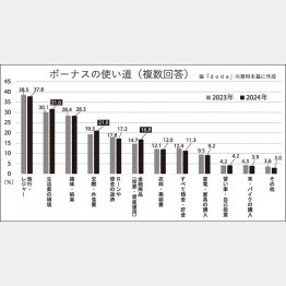 表②（Ｃ）日刊ゲンダイ