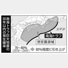 南海トラフ発生確率は「80％程度」に引き上げられた（Ｃ）日刊ゲンダイ