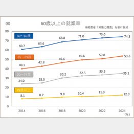 60歳以上の就業率（Ｃ）日刊ゲンダイ