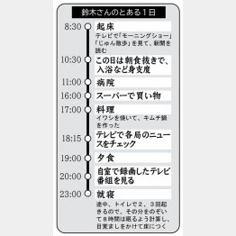 鈴木さんのとある1日（Ｃ）日刊ゲンダイ