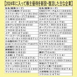 【2024年、今年に入って株主優待を新設・復活した主な企業】／（Ｃ）日刊ゲンダイ