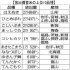 【別表】【放出備蓄米の上位10品種】＝農水省入札公告を基に日刊ゲンダイ集計／（Ｃ）日刊ゲンダイ