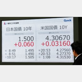 国債利回りは上昇(C)日刊ゲンダイ