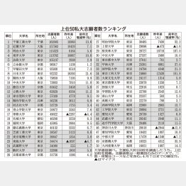 上位50私大志願者数ランキング(C)日刊ゲンダイ