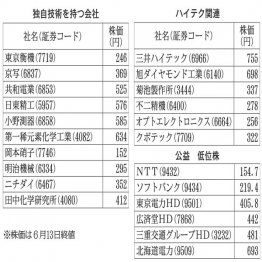 値上がり期待株(C)日刊ゲンダイ