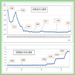 政策金利と定期預金の年利の推移(C)日刊ゲンダイ