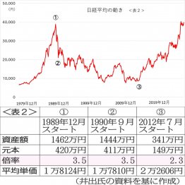 <表2>/(C)日刊ゲンダイ