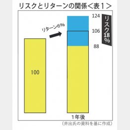 <表1>/(C)日刊ゲンダイ