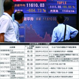 リーマン・ショックで日経平均も下落(2008年9月16日)/(C)日刊ゲンダイ