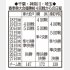 専大松戸、横浜、浦和学院の4回戦からの日程（Ｃ）日刊ゲンダイ