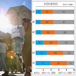 若い世代ほどクタクタ(C)日刊ゲンダイ