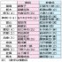【別表】非自公候補者の追い上げによる自公候補者落選危機14選挙区（Ｃ）日刊ゲンダイ