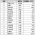 【別表】旧安倍派「裏金候補」15人の当落と不記載額（Ｃ）日刊ゲンダイ