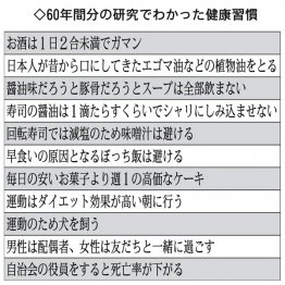 【60年間分の研究でわかった健康習慣】/(C)日刊ゲンダイ