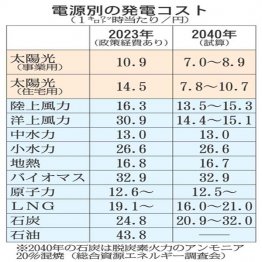 (C)日刊ゲンダイ