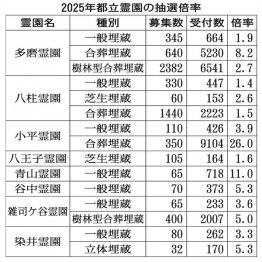 【2025年都立霊園の抽選倍率】(C)日刊ゲンダイ