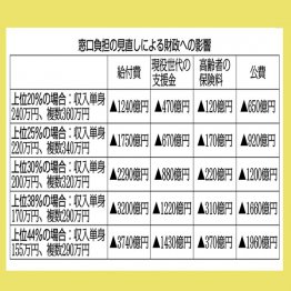 【別表】窓口負担の見直しによる財政への影響（Ｃ）日刊ゲンダイ