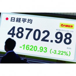 乱高下が止まらない…（Ｃ）日刊ゲンダイ