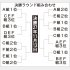 決勝ラウンド組み合わせ（Ｃ）日刊ゲンダイ