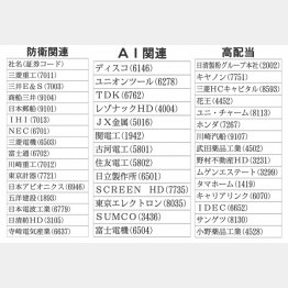 ３大テーマで勝てそうな銘柄（Ｃ）日刊ゲンダイ